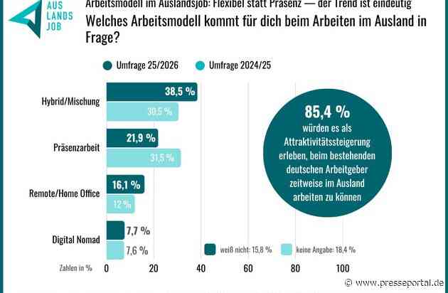 Arbeiten im Ausland: Jeder zweite Arbeitnehmer will remote bzw. flexibel arbeiten