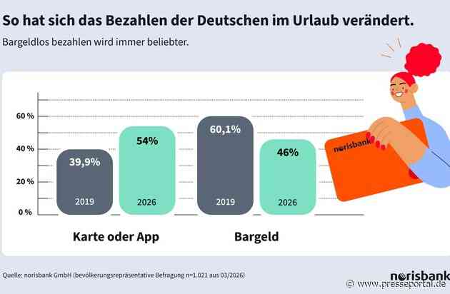 norisbank Sommerumfrage 2026 / Mit Karte, Smartphone oder in bar? So zahlen die Deutschen dieses Jahr im Urlaub