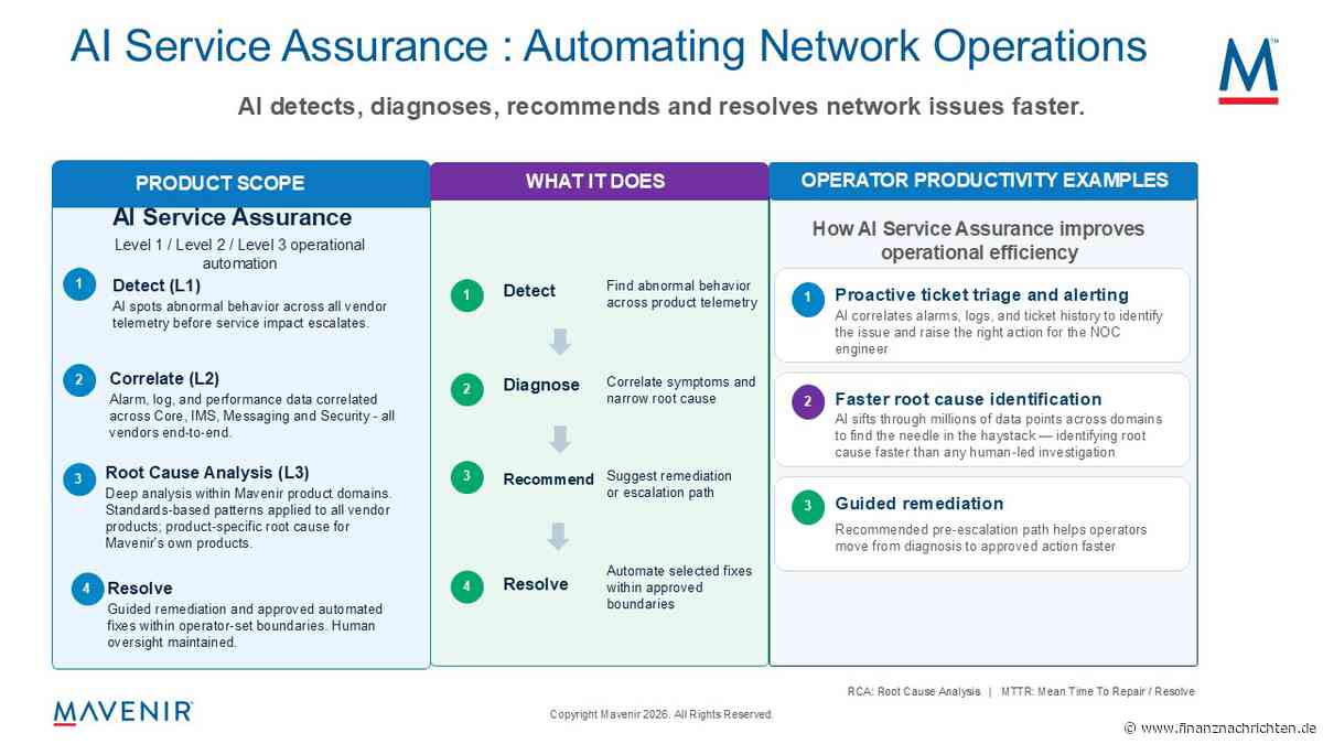 Mavenir Systems, Inc.: Mavenir führt das "Agentic Service Assurance Framework" für Netzwerküberwachung und Netzwerkbetrieb ein