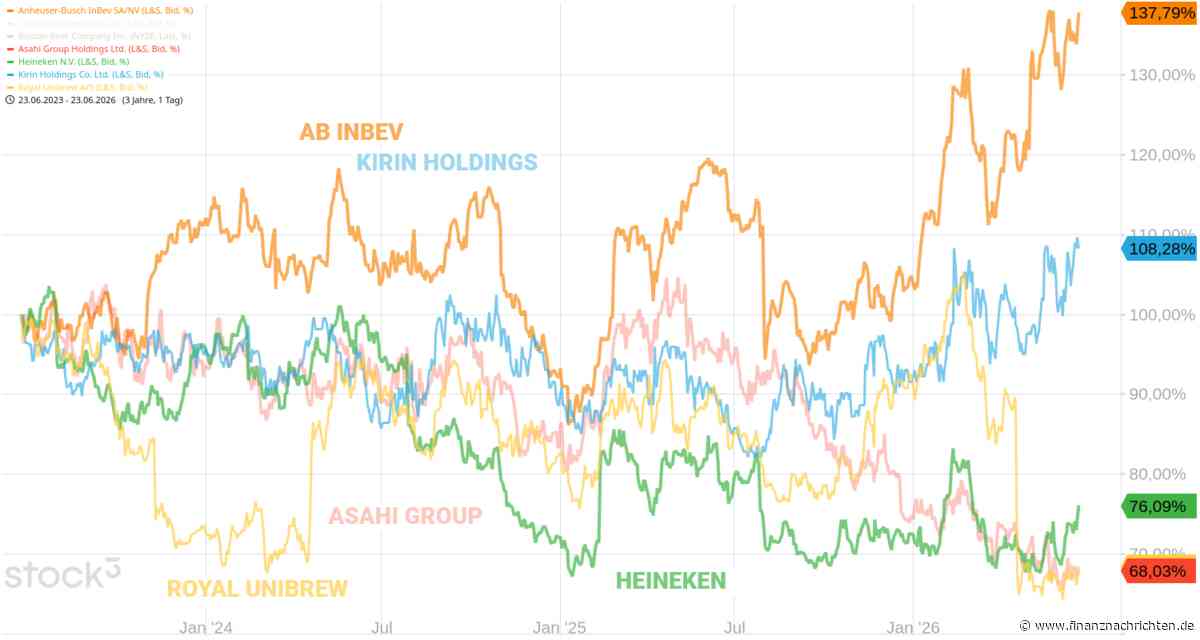 HEINEKEN: Externer CEO-Kandidat.