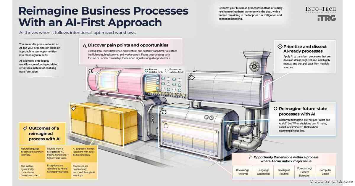 AI Initiatives Deliver Limited Returns When Organizations Automate Tasks Instead of Redesigning Processes, Says Info-Tech Research Group