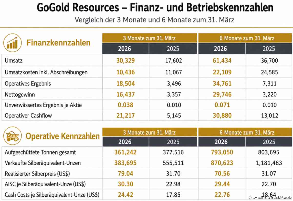 Ausbruch: Rekord-Cashflow, volle Kasse und grünes Licht für Expansion!
