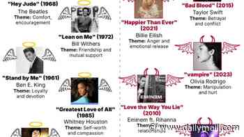 From 'Lean on Me' to 'Bad Blood': Song lyrics have become less focused on friendship and loyalty and more about cheating and betrayal over the past 60 years, study finds