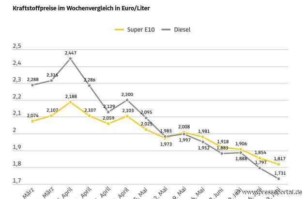 Eine Woche vor Ende des Tankrabatts fallen die Kraftstoffpreise nochmals / Im Wochenvergleich sinkt der Preis für Super E10 um 3,7 Cent, Diesel um 6,6 Cent / ADAC: Preisniveau nach wie vor zu hoch