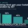 Nearly Half of AI-Recommended Hotels Not Found in Google’s Top Results, Research Shows
