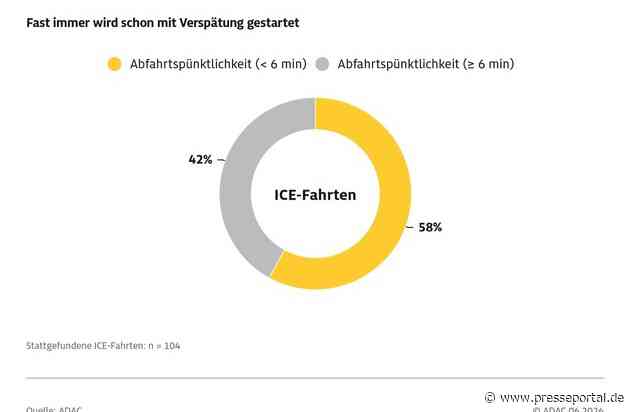 Deutsche Bahn im ADAC Test: Besser als erwartet, aber Zuverlässigkeit und Pünktlichkeit vielfach mangelhaft / ADAC testet 118 ICE-Verbindungen / Nur 41 Prozent sind pünktlich