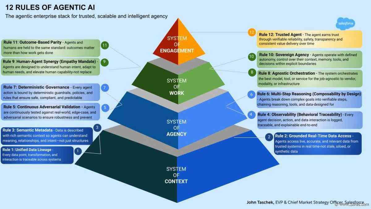 12 rules of agentic AI for successful enterprise transformation