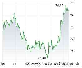 Fraport: Ölpreisprofiteur mit spannender Charttechnik - Trading-Tipp des Tages