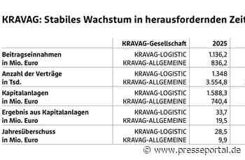 Stabiles Wachstum in herausfordernden Zeiten: KRAVAG setzt auf Branchennähe und Prävention