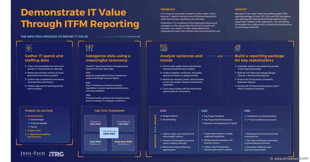 CIOs Struggle to Prove Technology Value When IT Financial Reporting Focuses on Costs Over Outcomes, Says Info-Tech Research Group