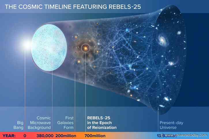Radio Observations Reveal the Secret of Early Galaxy Growth