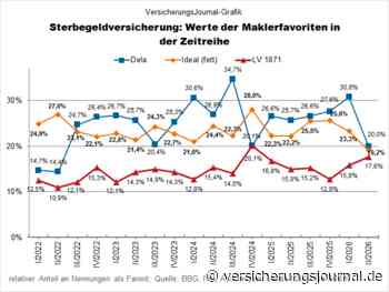 Sterbegeldversicherung: Enger Dreikampf um die Gunst der Makler