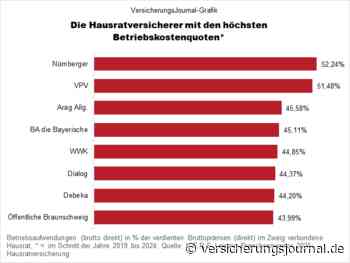 Hausratversicherer: Betriebskosten zwischen knapp 14 und über 52 Prozent des Umsatzes