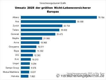 Die 15 größten europäischen Nicht-Lebensversicherer