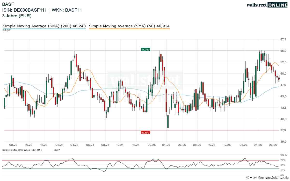 BASF-Aktie vor dem Sprung: 60 Euro als Rally-Ziel in Reichweite?