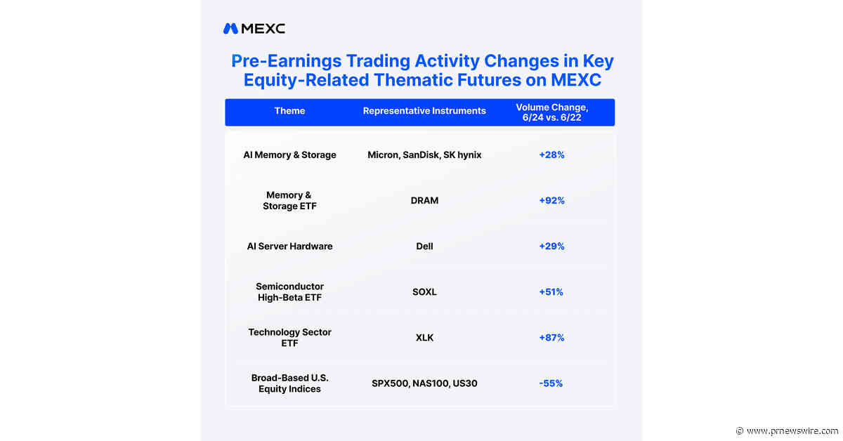 MEXC Reports 142% Volume Surge for MU Futures Following Record Micron Earnings Beat
