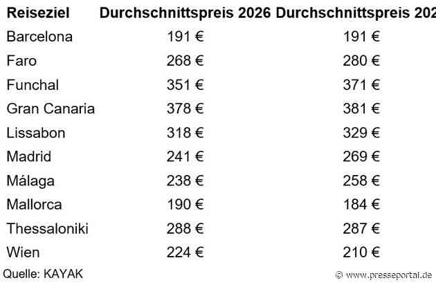 KAYAK-Auswertung: Urlaubsflüge zu beliebten Reisezielen in Europa günstiger als im Vorjahr / Madrid derzeit 28 Euro günstiger / Preisentspannung auch für Málaga und Mallorca
