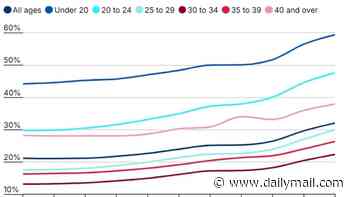 A record THIRD of conceptions now end in abortion with rise gathering pace after Covid