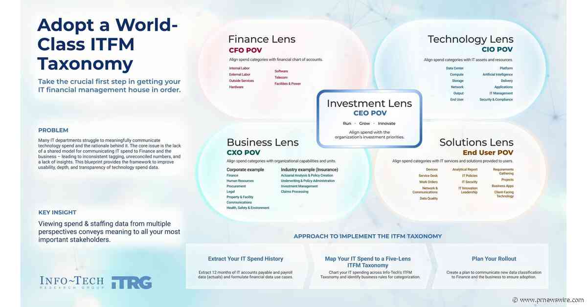 CIOs Need Stronger IT Financial Management Strategies to Prove Technology Spend Value, Says Info-Tech Research Group
