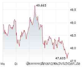 Dax auf Tauchstation. Ist das erst der Anfang? BASF - Aktie vor Weichenstellung