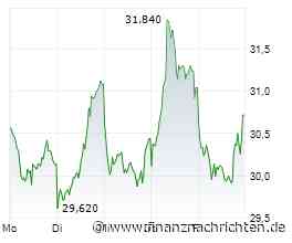 Aktien - Shortseller-Positionen: Bechtle, FMC, HelloFresh, Kontron, LPKF Laser, Rheinmetall, SMA Solar