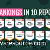 Tripleseat Ranked #1 in 10 G2 Summer 2026 Reports