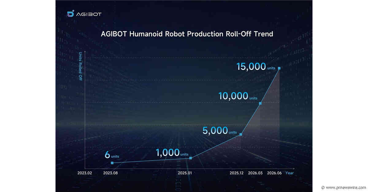 AGIBOT's 15,000th Robot Rolls Off the Production Line, Marking a New Milestone in Embodied AI Deployment