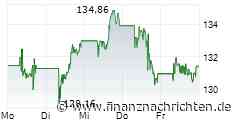 Procter & Gamble: Aktie nun in saisonal starker Phase!