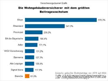 Die Wohngebäudeversicherer mit den stärksten Umsatzsteigerungen