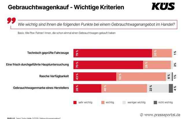 KÜS Trend-Tacho: Sicherheit steht beim Gebrauchtwagenkauf an erster Stelle