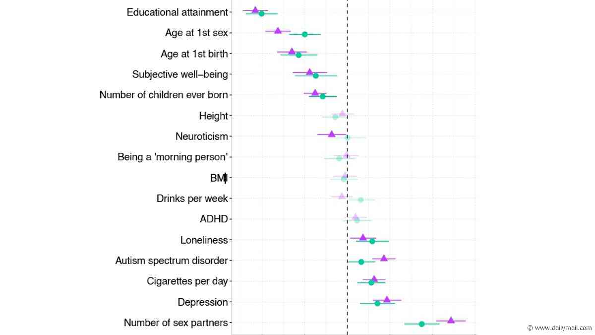 Unlucky in love? Blame your DNA! Genetics influence who is most likely to experience a relationship breakdown, study reveals
