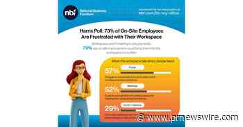 73% of On-Site Employees Are Frustrated with Their Workspace, National Business Furniture /Harris Poll Finds