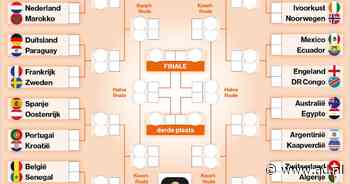 Dit is de weg richting de finale en het virtuele schema voor de achtste finales
