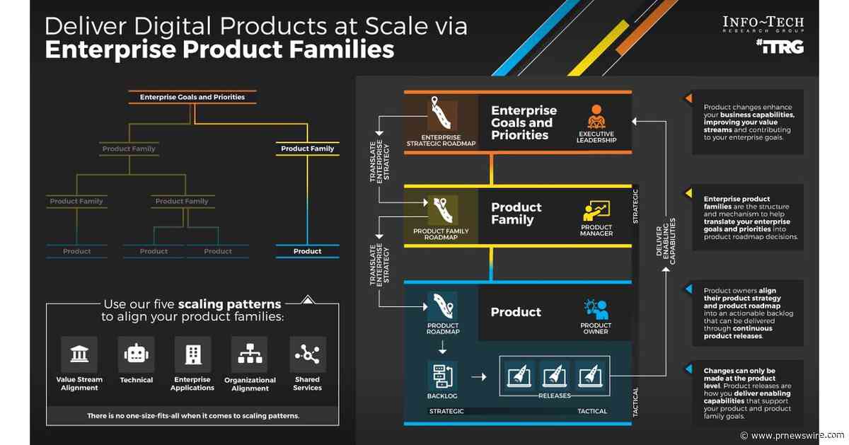 Digital Product Delivery Falls Short When Product Teams Operate in Silos, Finds Info-Tech Research Group