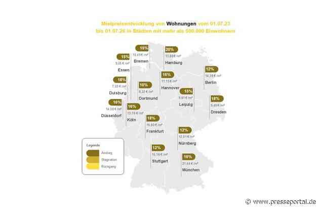 Mieten steigen seit 3 Jahren viermal so schnell wie Reallöhne: Großstädte werden immer unerschwinglicher