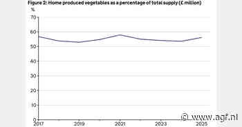 Britse groente- en fruitteelt groeit in waarde en volume in 2025