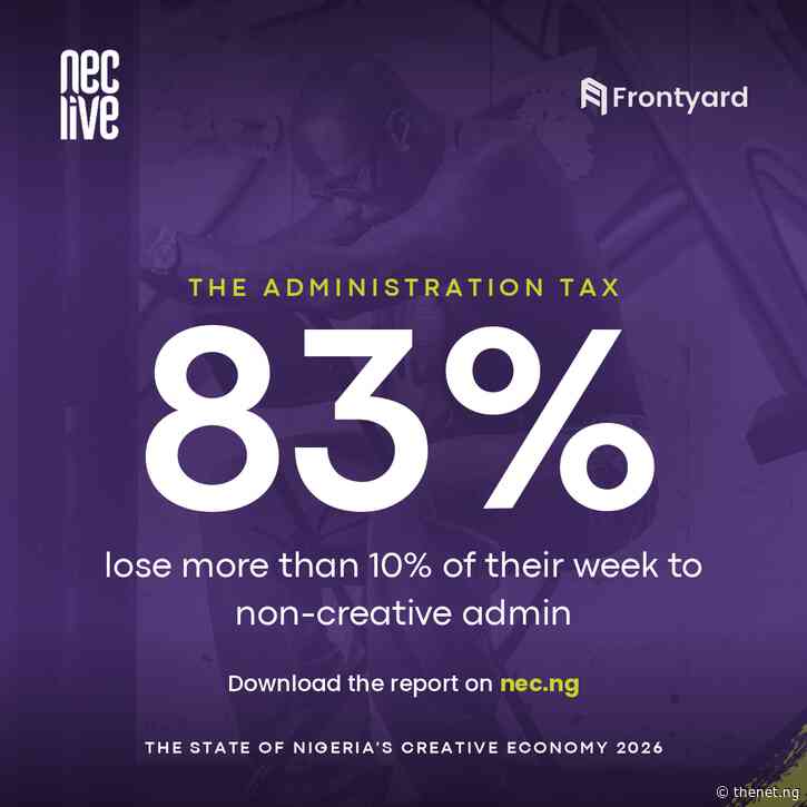 83% of Nigerian creatives lose over 10% of their week to administrative tasks. 20% lose half