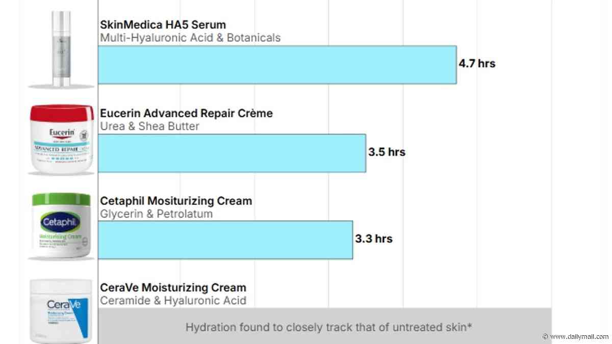 Is the key to youthful skin moisturising three times a day? Study reveals your morning cream has worn off by lunchtime