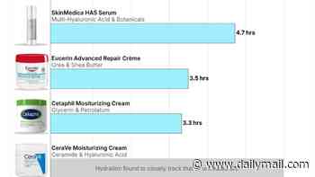 Is the key to youthful skin moisturising three times a day? Study reveals your morning cream has worn off by lunchtime