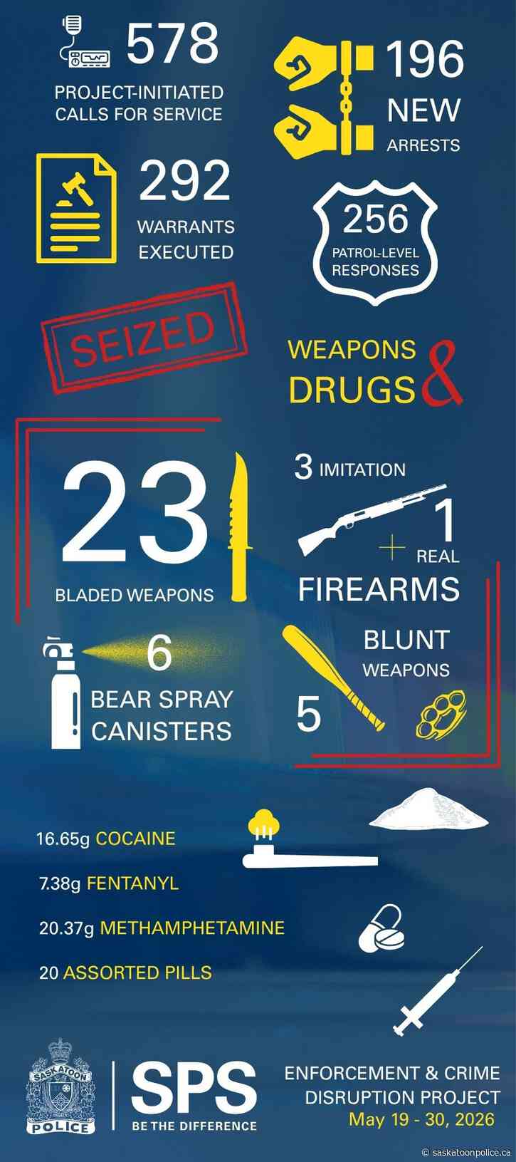 Nearly 200 Arrested Following High-Visibility Enforcement & Crime Disruption Project