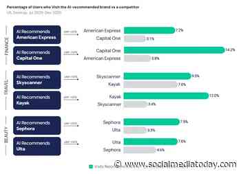 Consumers trust AI for discovery but not for finding deals