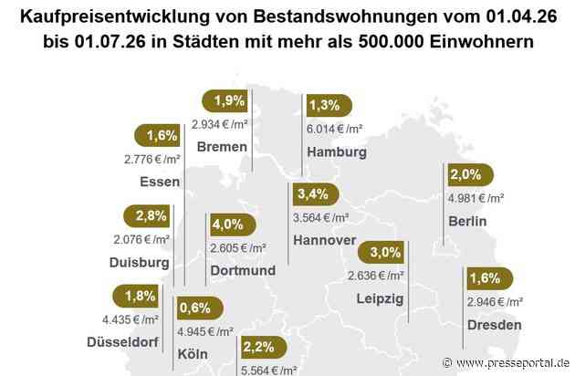 Erholung trifft auf wachsenden Gegenwind: Immobilienpreise im 2. Quartal trotz schwieriger Bedingungen weiter gestiegen