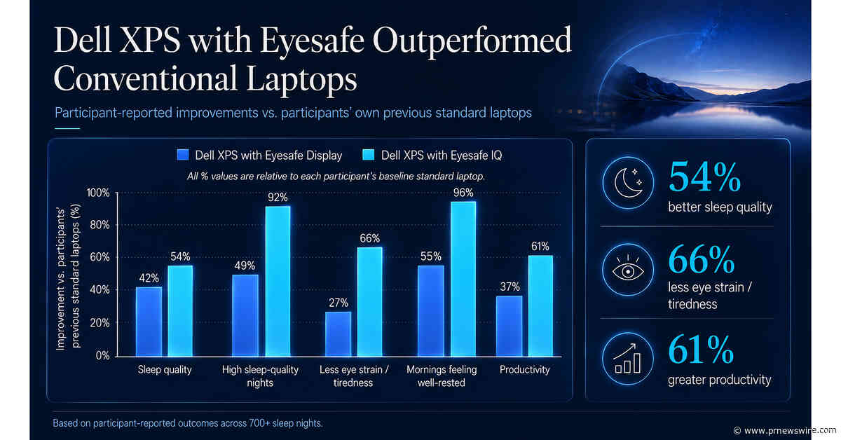 Dell XPS + Eyesafe Set a New Standard for Healthier Evening Laptop Use in SleepScore Study
