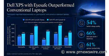 Dell XPS + Eyesafe Set a New Standard for Healthier Evening Laptop Use in SleepScore Study