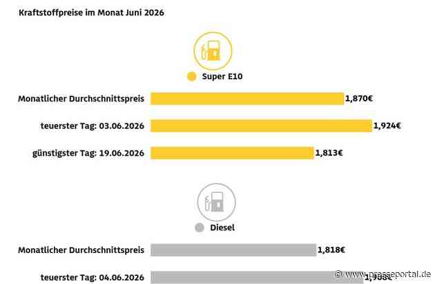 Kraftstoffpreise springen schon vor Ende des Tankrabatts nach oben / Preisanstieg innerhalb eines Tages um bis 7,5 Cent / ADAC kritisiert Vorgehen der Mineralölkonzerne scharf