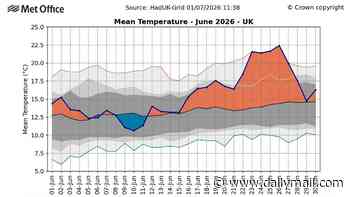 Last month was the hottest June on RECORD for England, the Met Office says - with an average temperature of 17.1°C