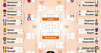 Dit is de weg richting de WK-finale en het virtuele schema voor de achtste finales