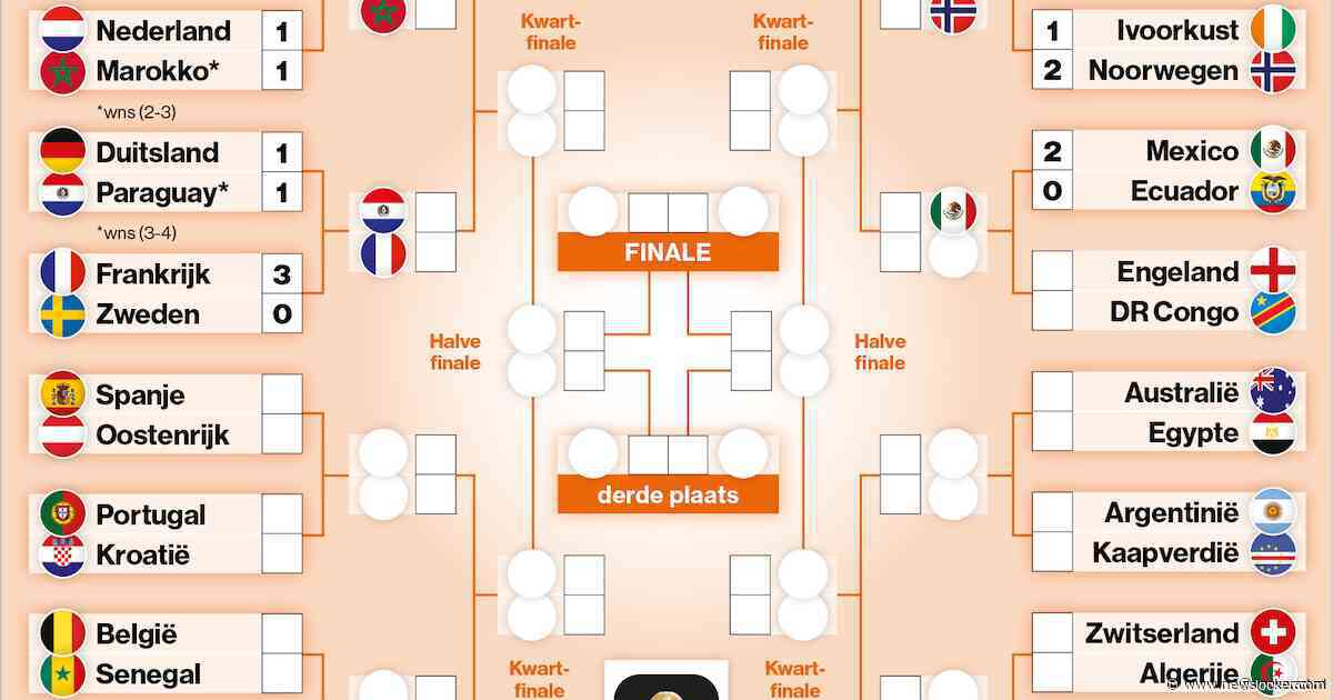 Dit is de weg richting de WK-finale en het virtuele schema voor de achtste finales