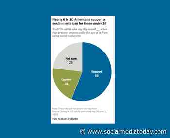 Majority of U.S. adults support social media bans