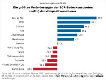 Die Kompositversicherer mit den höchsten und niedrigsten Solvenzquoten